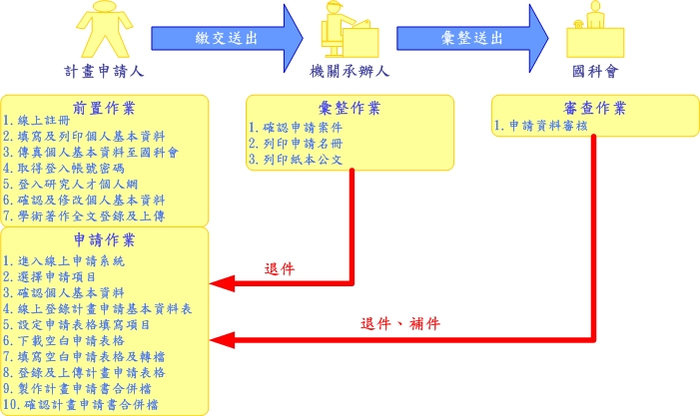 大專生參與國科會專題研究計畫流程