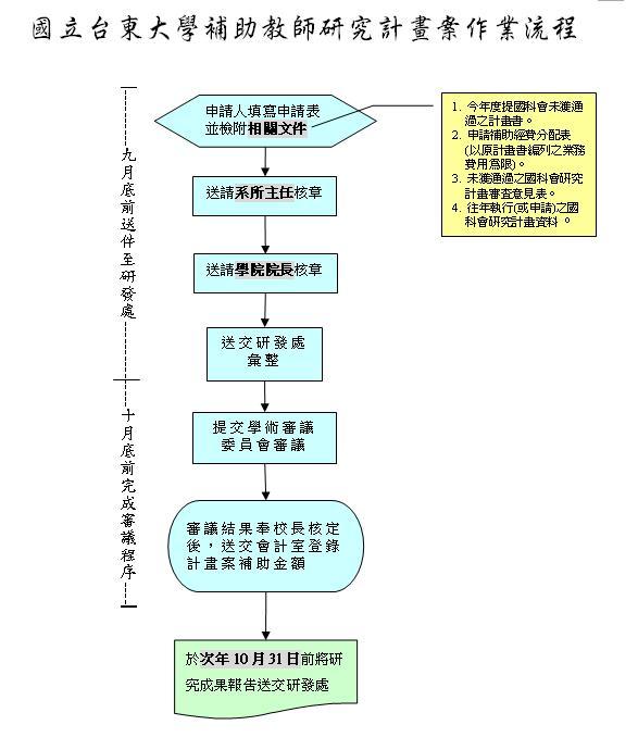 國立台東大學補助教師研究計畫案作業流程