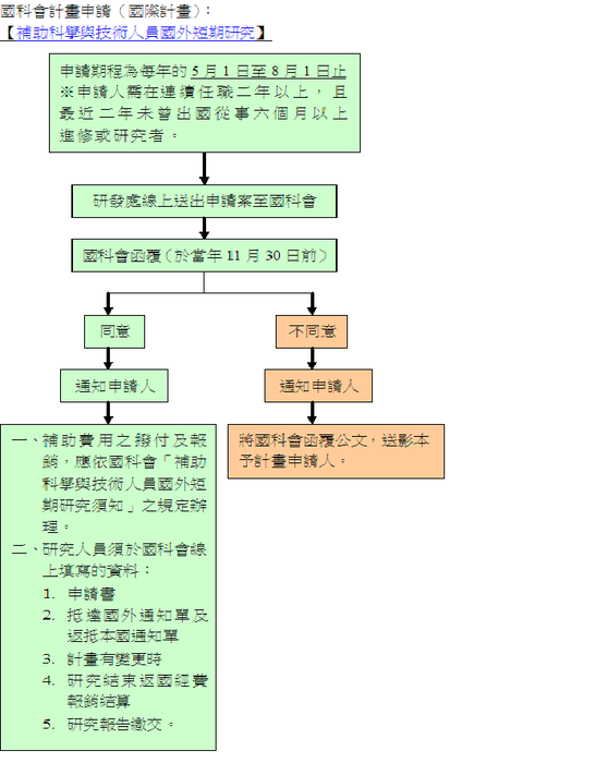 補助科學與技術人員國外短期研究流程含報銷圖片