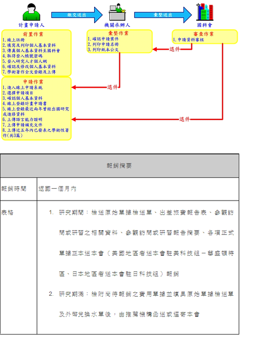 補助科學與技術人員國外短期研究流程含報銷圖片