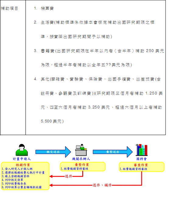 補助科學與技術人員國外短期研究流程含報銷圖片