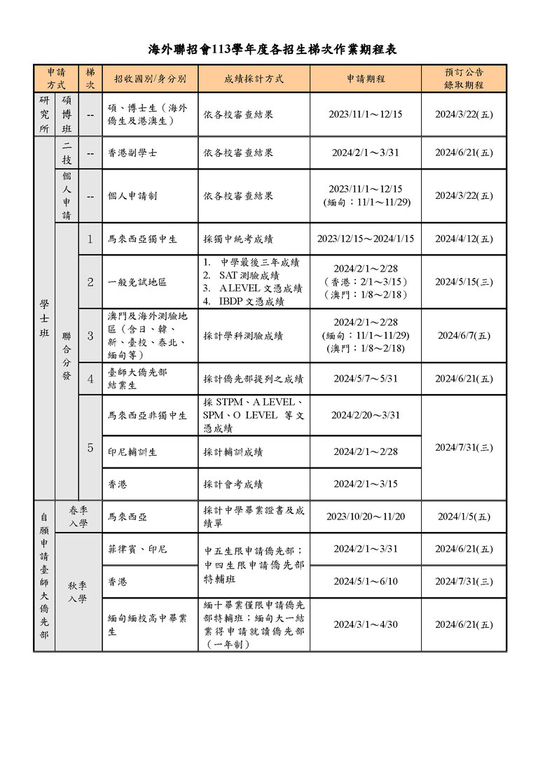 【研發處】本校2024年(113學年) 海外聯合招生申請碩、博士及學士班招生資訊(For海外僑生、港澳地區學生、國內大學畢業之僑生及港澳生)圖片