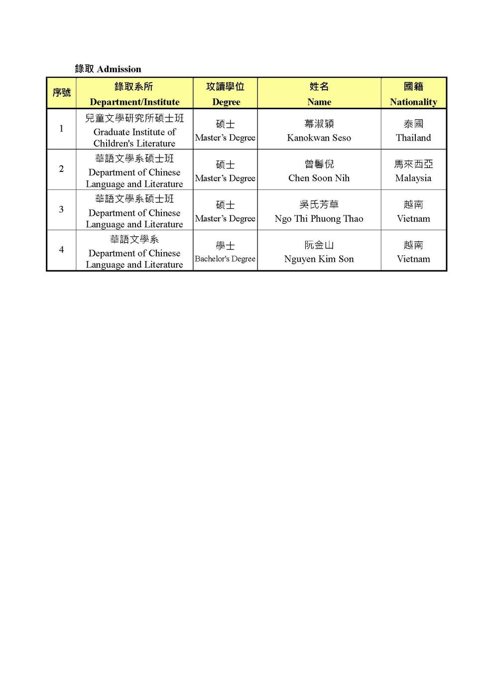 【研發處】The List of Regular Admission of Academic Year 2020 Fall Semester for International Students 國立臺東大學109學年度秋季班外國學生申請入學錄取名單圖片