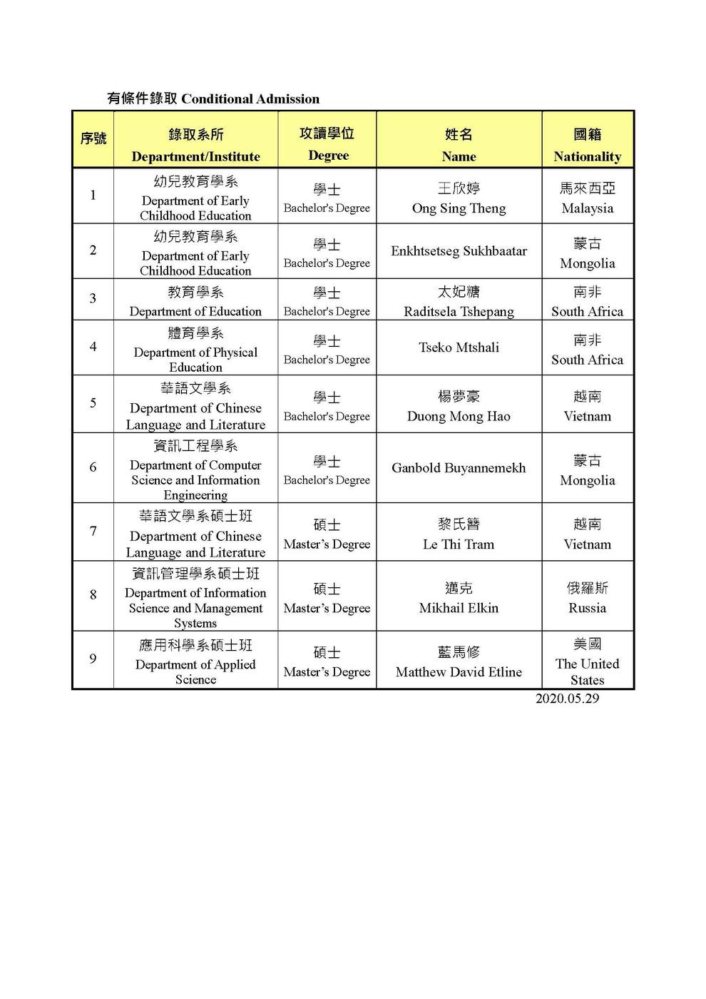 【研發處】The List of Regular Admission of Academic Year 2020 Fall Semester for International Students 國立臺東大學109學年度秋季班外國學生申請入學錄取名單圖片