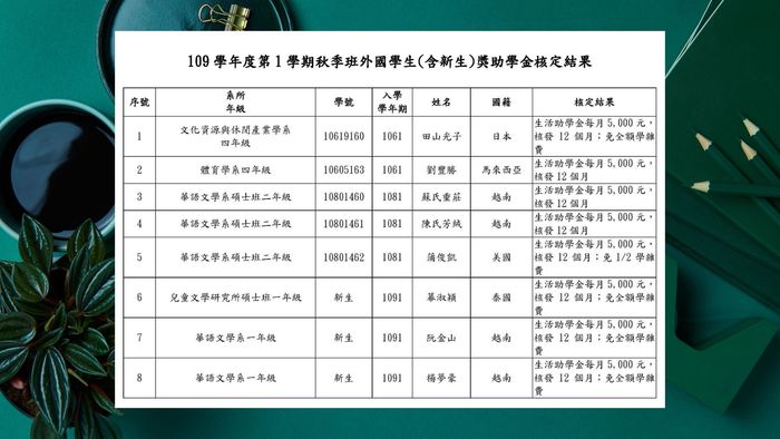 【研發處】109學年度第 1 學期秋季班外國學生（含新生）獎助學金核定結果圖片