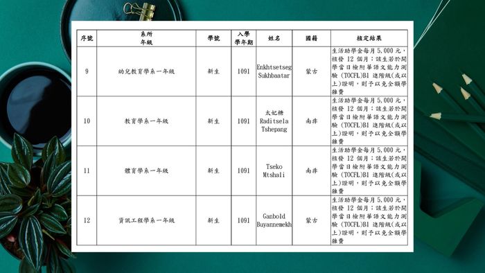【研發處】109學年度第 1 學期秋季班外國學生（含新生）獎助學金核定結果圖片