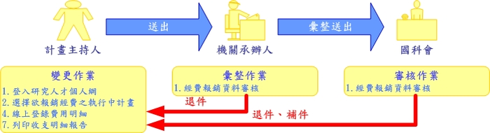 國科會專題研究計畫報銷結案流程圖片