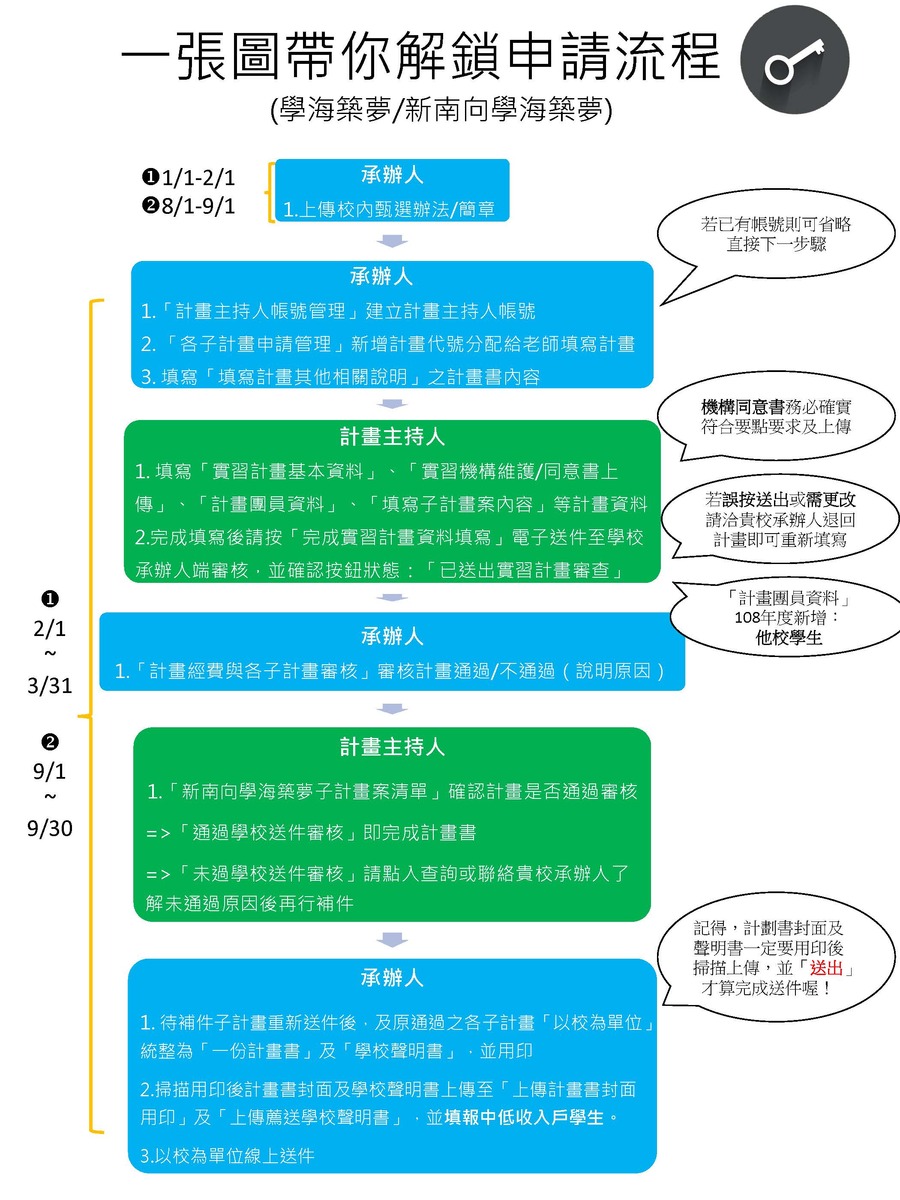 【研發處】110年度學海築夢/新南向學海築夢計畫申請懶人包_學校版圖片