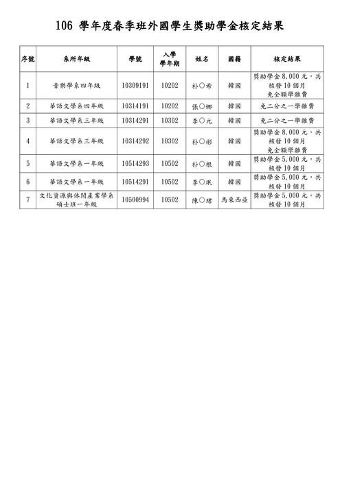【研發處】106學年度第2學期春季班外國學生獎助學金核定結果圖片