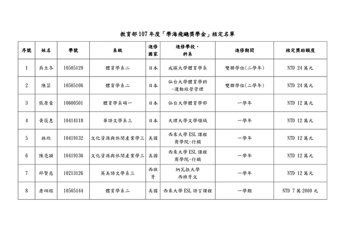 【研發處】107學年第1學期「學生出國進修獎助學金」暨教育部107年度「學海系列獎助學金」獲獎名單公告圖片