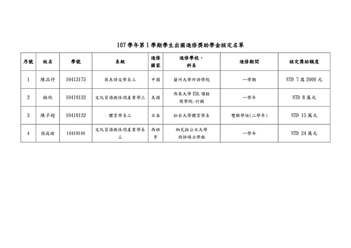 【研發處】107學年第1學期「學生出國進修獎助學金」暨教育部107年度「學海系列獎助學金」獲獎名單公告圖片