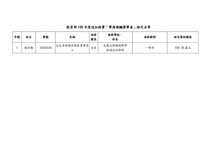 【研發處】107學年第1學期「學生出國進修獎助學金」暨教育部107年度「學海系列獎助學金」獲獎名單公告圖片
