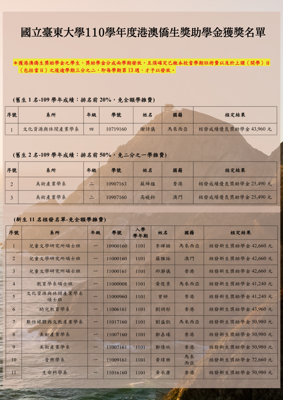 【研發處】國立臺東大學110學年度(2021年)港澳僑生獎助學金獲獎名單圖片