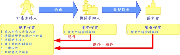 國科會專題研究計畫變更申請流程圖片