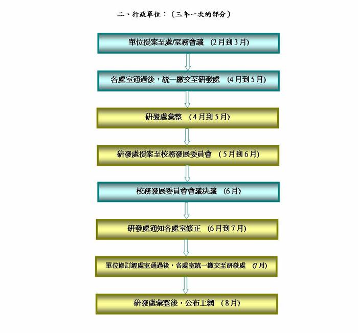 臺東大學校務發展計畫作業程序-4