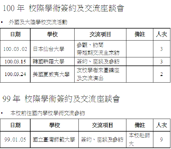 學術交流成果統計98-100年度圖片