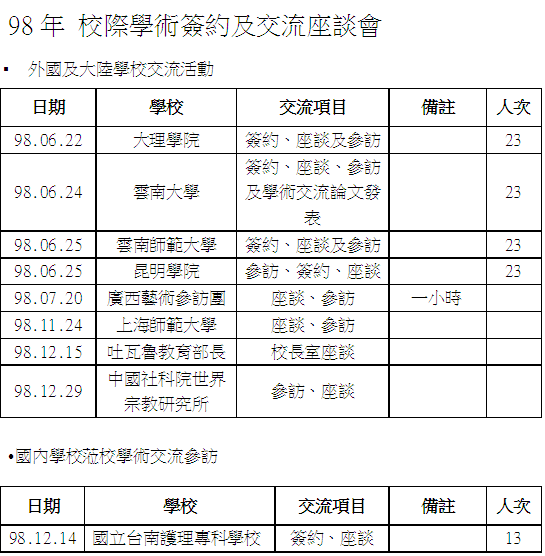 學術交流成果統計98-100年度圖片