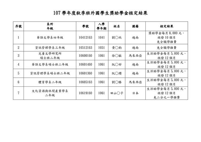 【研發處】107學年度秋季班外國學生獎助學金核定結果圖片