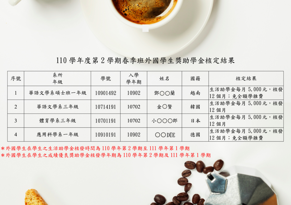 【研發處】110學年度第2學期(2022年)外國學生(春季班)獎助學金與港澳僑生獎助學金核定結果圖片