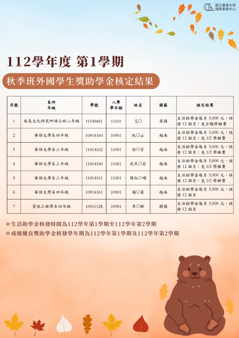 【研發處】112學年度第1學期(2023年)外國學生(秋季班)獎助學金核定結果圖片