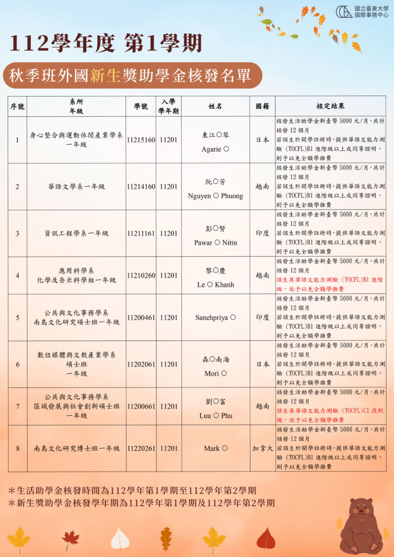 【研發處】112學年度第1學期(2023年)外國學生(秋季班)獎助學金核定結果圖片