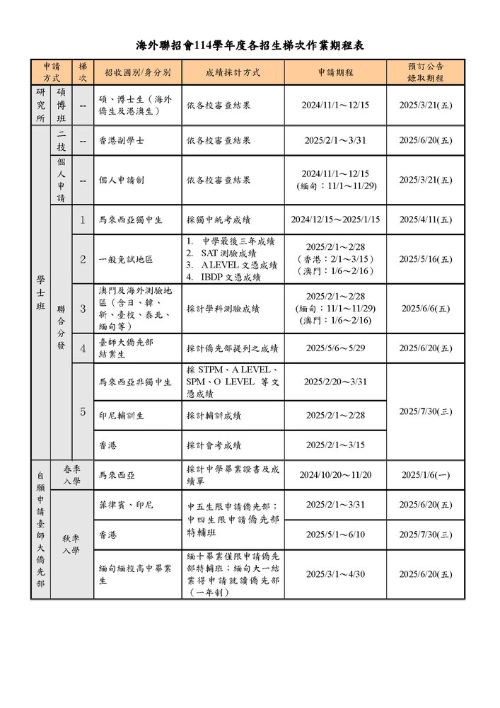 本校2025年(114學年) 海外聯合招生申請碩、博士及學士班招生資訊(For海外僑生、港澳地區學生、國內大學畢業之僑生及港澳生)圖片