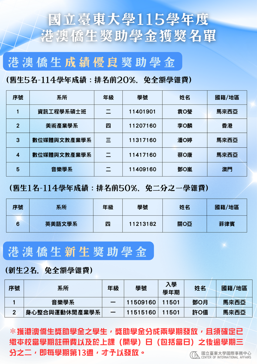 【研發處】115學年度(2026年)國立臺東大學僑生暨港澳生獎助學金獲獎名單圖片