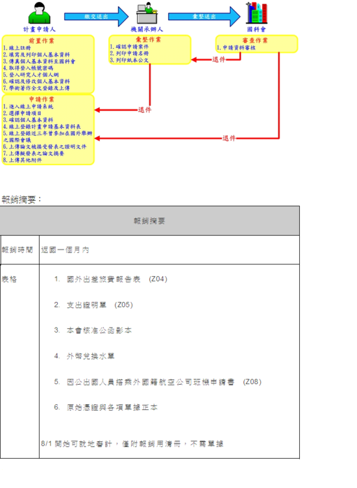 出席國際學術會議流程含報銷圖片