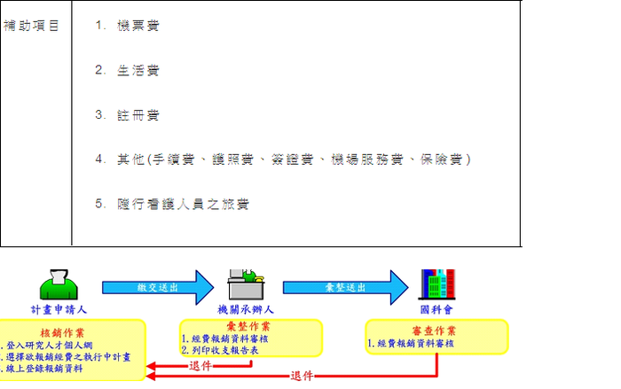 出席國際學術會議流程含報銷圖片